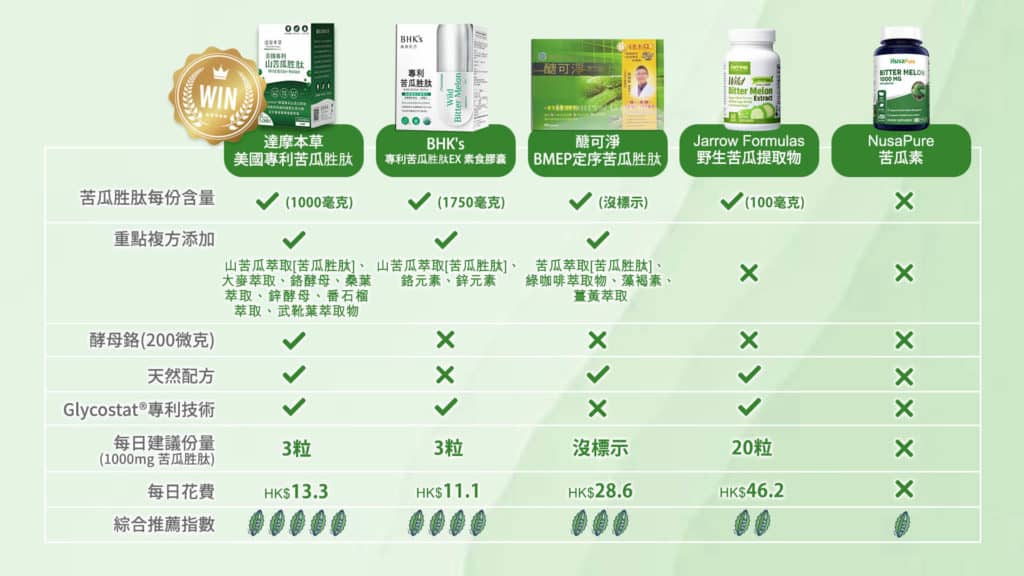 香港苦瓜胜肽產品推薦比較圖