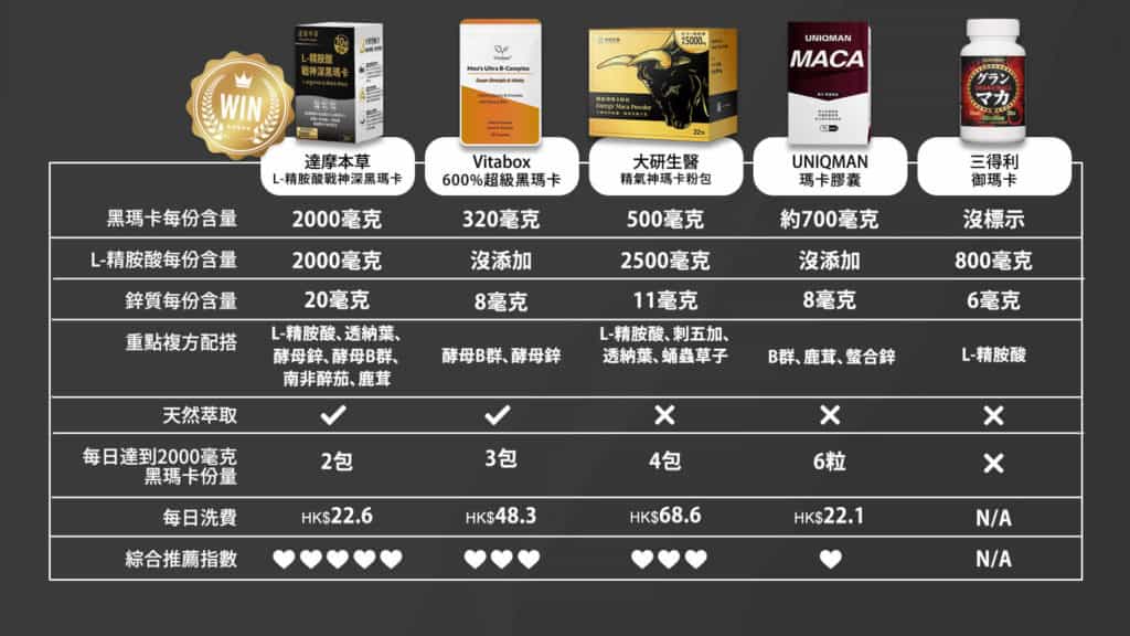 香港瑪卡品牌推薦比較