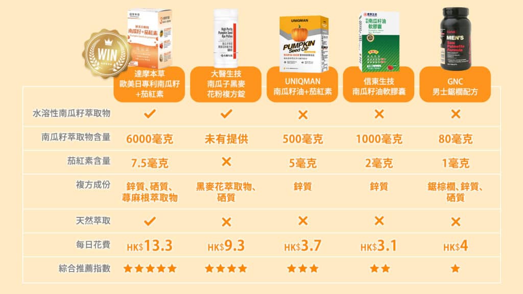 香港南瓜籽茄紅素品牌推薦比較圖