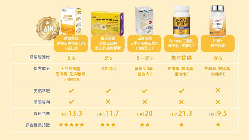 香港蜂王乳品牌推薦比較圖