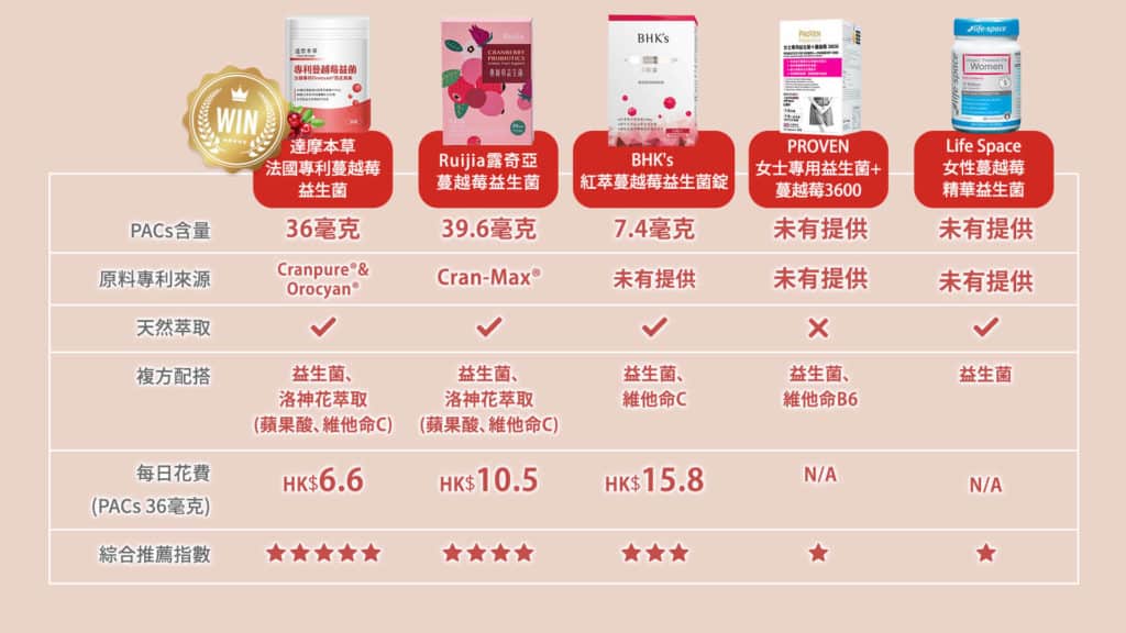 香港蔓越莓益生菌品牌推薦比較圖