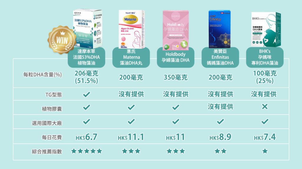 香港藻油品牌推薦比較圖