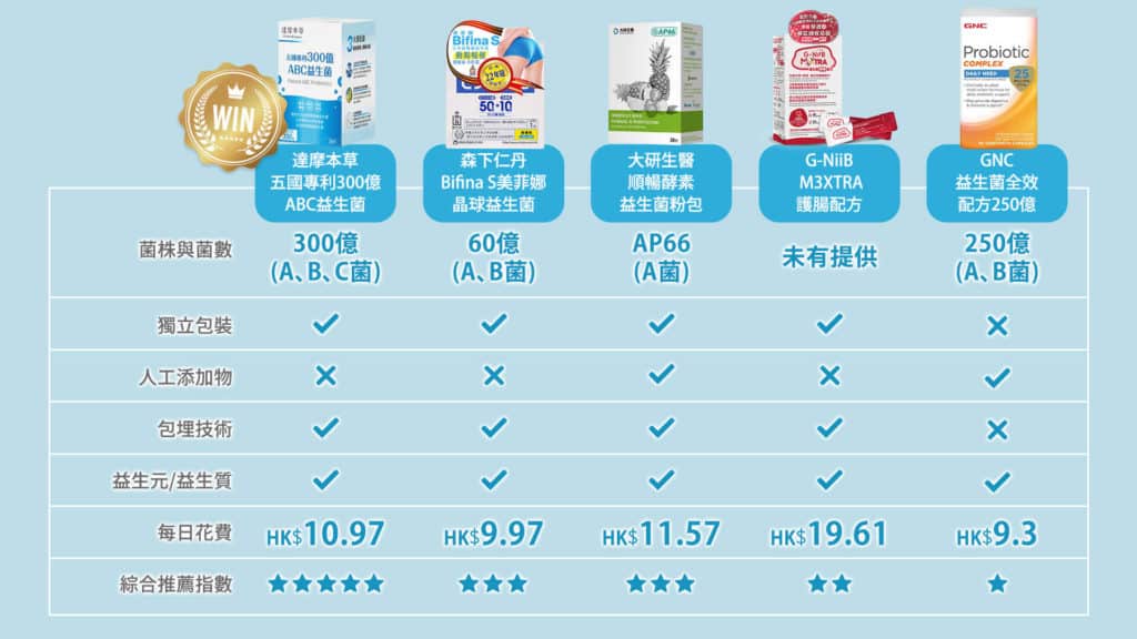 香港益生菌品牌推薦比較圖