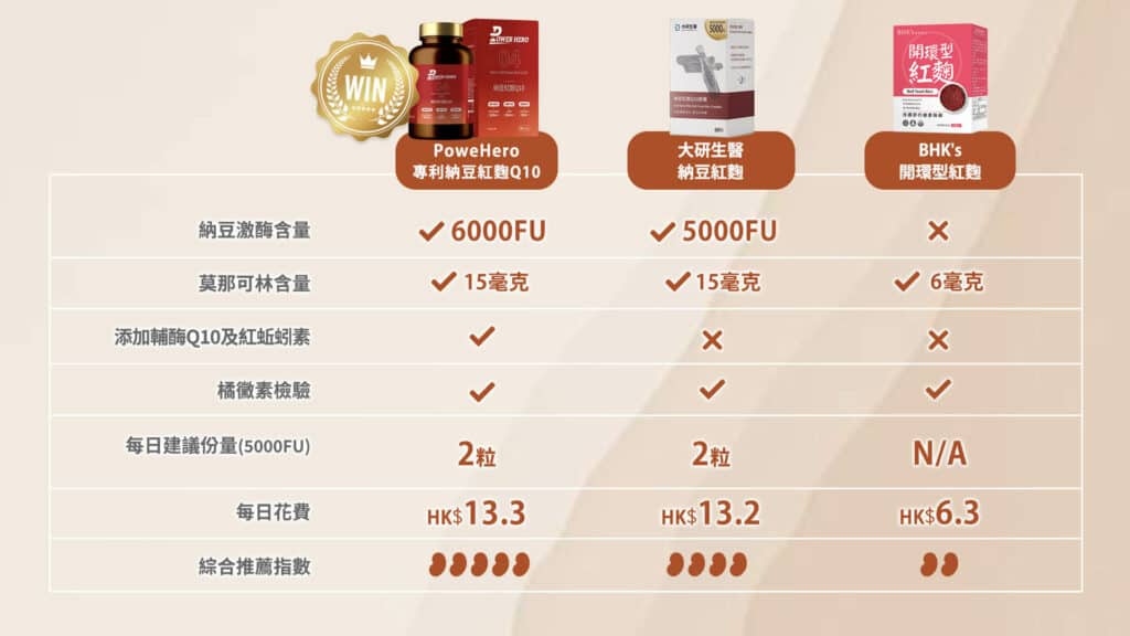 【2024最新】高血壓必備 | 6款香港納豆紅麴產品比較與推薦