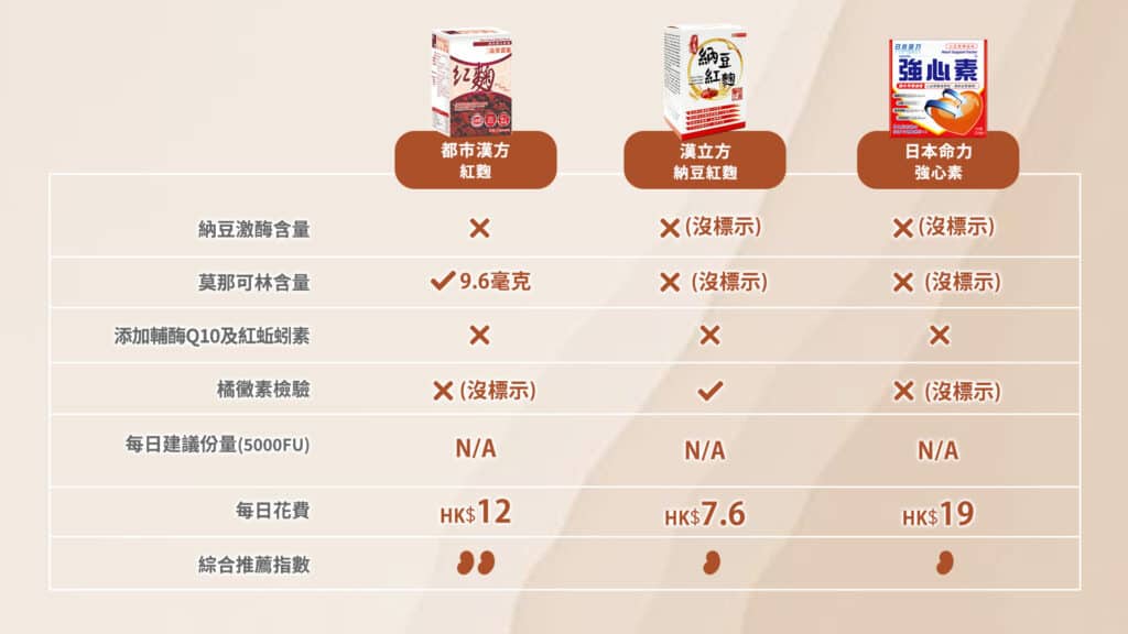 【2024最新】高血壓必備 | 6款香港納豆紅麴產品比較與推薦2