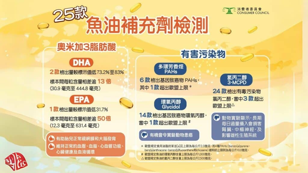 香港消委會測試深海魚油丸報告2023總結